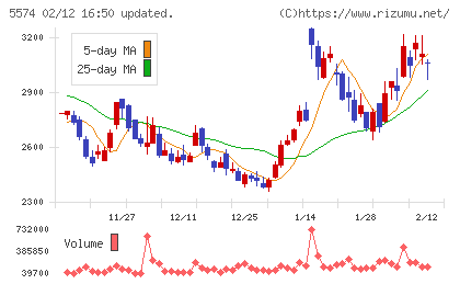 ＡＢＥＪＡチャート