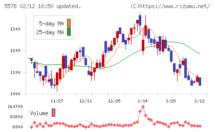 ＡＲアドバンストテクノロジチャート