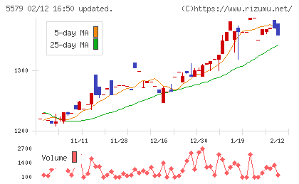 ＧＳＩチャート