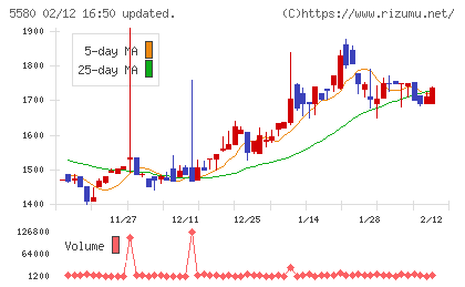 プロディライトチャート