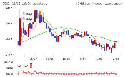 グリッドチャート