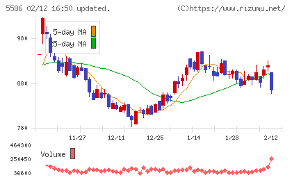 Laboro.AIチャート