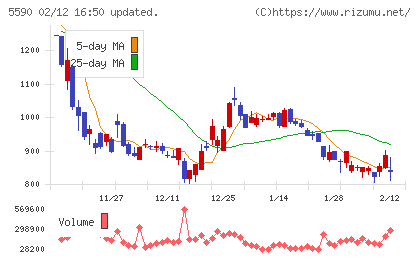 ネットスターズチャート