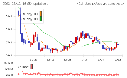 くすりの窓口チャート