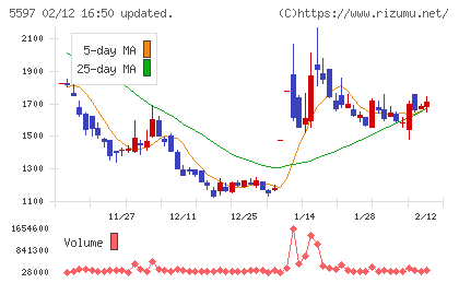 ブルーイノベーションチャート