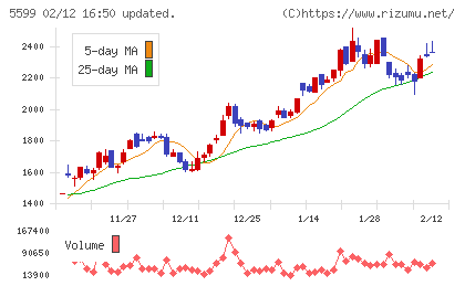 Ｓ＆Ｊチャート