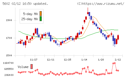 栗本鐵工所チャート