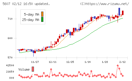 中央可鍛工業チャート