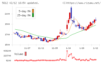 日本鋳鉄管チャート