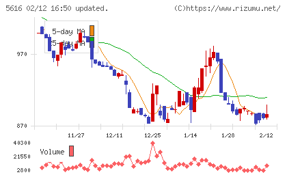 雨風太陽チャート