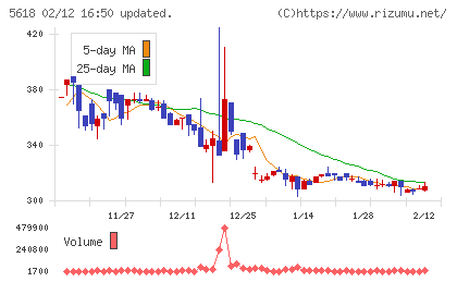 ナイルチャート