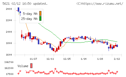 ヒューマンテクノロジーズチャート