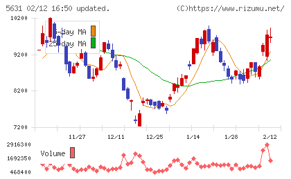 日本製鋼所チャート