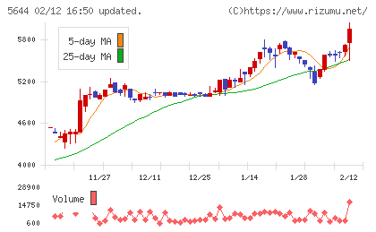 メタルアートチャート