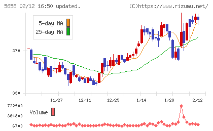 日亜鋼業チャート
