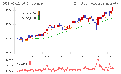 日本精線チャート