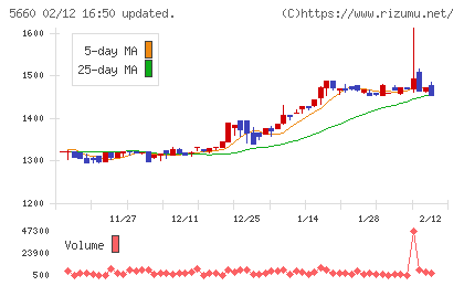 神鋼鋼線工業チャート