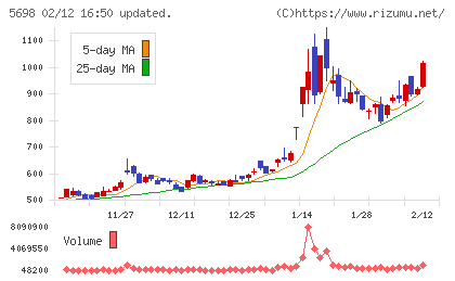 エンビプロ・ホールディングスチャート