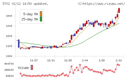 大紀アルミニウム工業所チャート