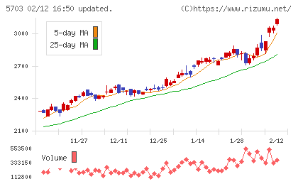 日本軽金属ホールディングスチャート