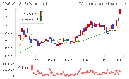 三井金属チャート
