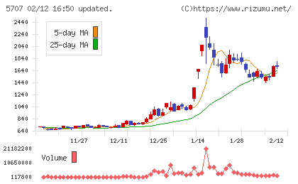 東邦亜鉛チャート