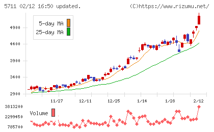 三菱マテリアルチャート