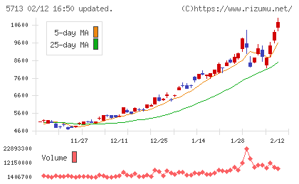 住友金属鉱山チャート