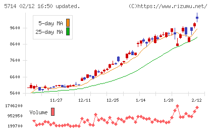 ＤＯＷＡホールディングスチャート
