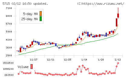 古河機械金属チャート
