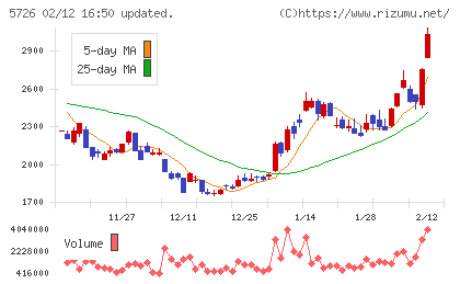 大阪チタニウムテクノロジーズチャート