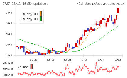東邦チタニウムチャート