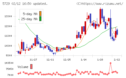 日本精鉱チャート