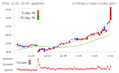 ＵＡＣＪチャート