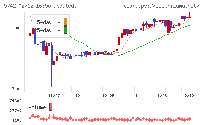 エヌアイシ・オートテックチャート