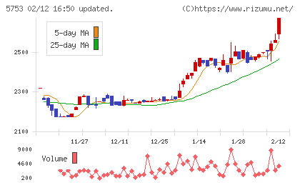 日本伸銅チャート