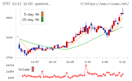 ＣＫサンエツチャート