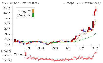 古河電気工業チャート