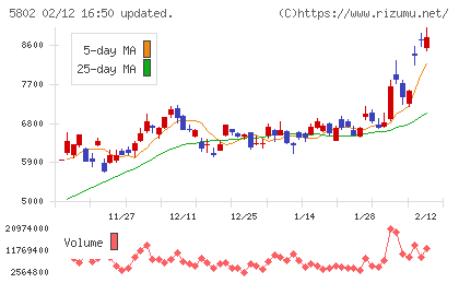 住友電気工業チャート