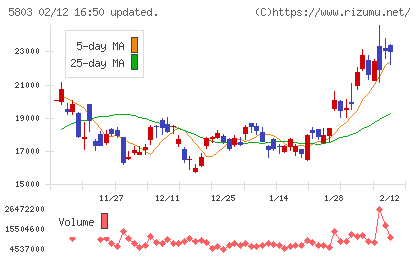 フジクラチャート