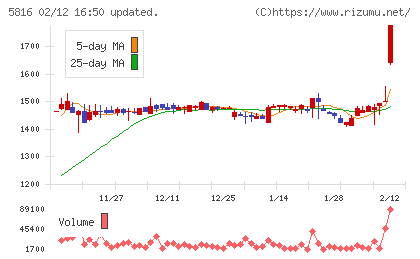オーナンバチャート