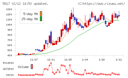ＪＭＡＣＳチャート