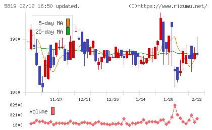 カナレ電気チャート