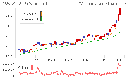 いよぎんホールディングスチャート