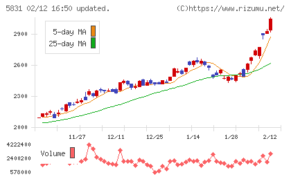 しずおかフィナンシャルグループチャート