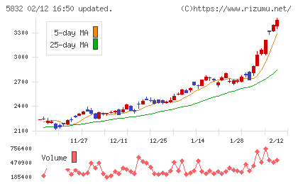 ちゅうぎんフィナンシャルグループチャート