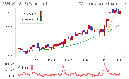ＳＢＩリーシングサービスチャート