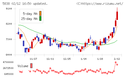 楽天銀行チャート