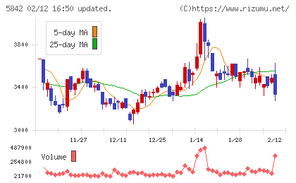 インテグラルチャート