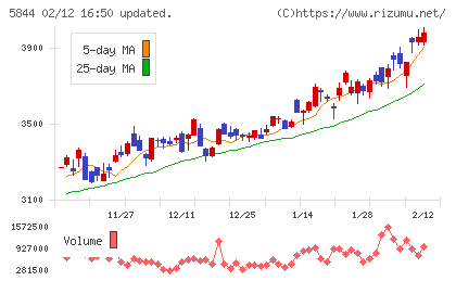 京都フィナンシャルグループチャート